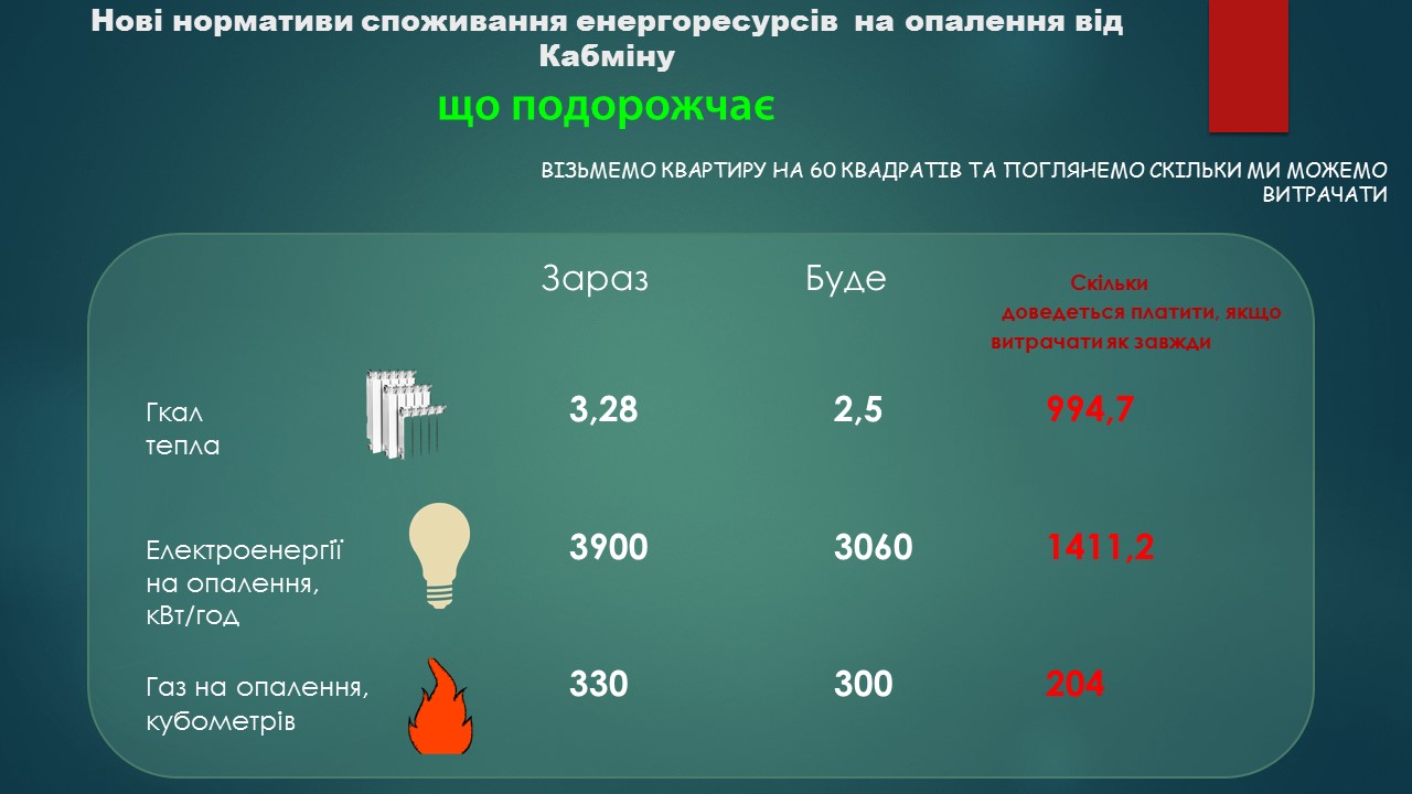 Нові нормативи споживання енергоресурсів на опалення від Кабміну: що знову здорожчає та, що буде скорочено